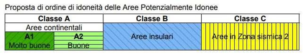 Tabella che riporta le classi di idoneità delle Aree Potenzialmente Idonee, suddivise in Classe A (comprendente le aree continentali) a sua volta divisa in A1 (molto buone) e A2 (buone); Classe B (comprendente le aree insulari); Classe C (comprendente le Aree in Zona sismica 2).